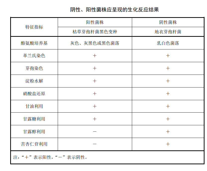 陰性、陽(yáng)性菌株應(yīng)承現(xiàn)的生化反應(yīng)結(jié)果
